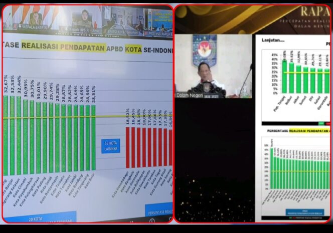 
					Hebat! Kota Tomohon dan Provinsi Sulut Masuk Daftar 20 Besar Nasional, Realisasi Pendapatan Tertinggi Menurut Data Kemendagri